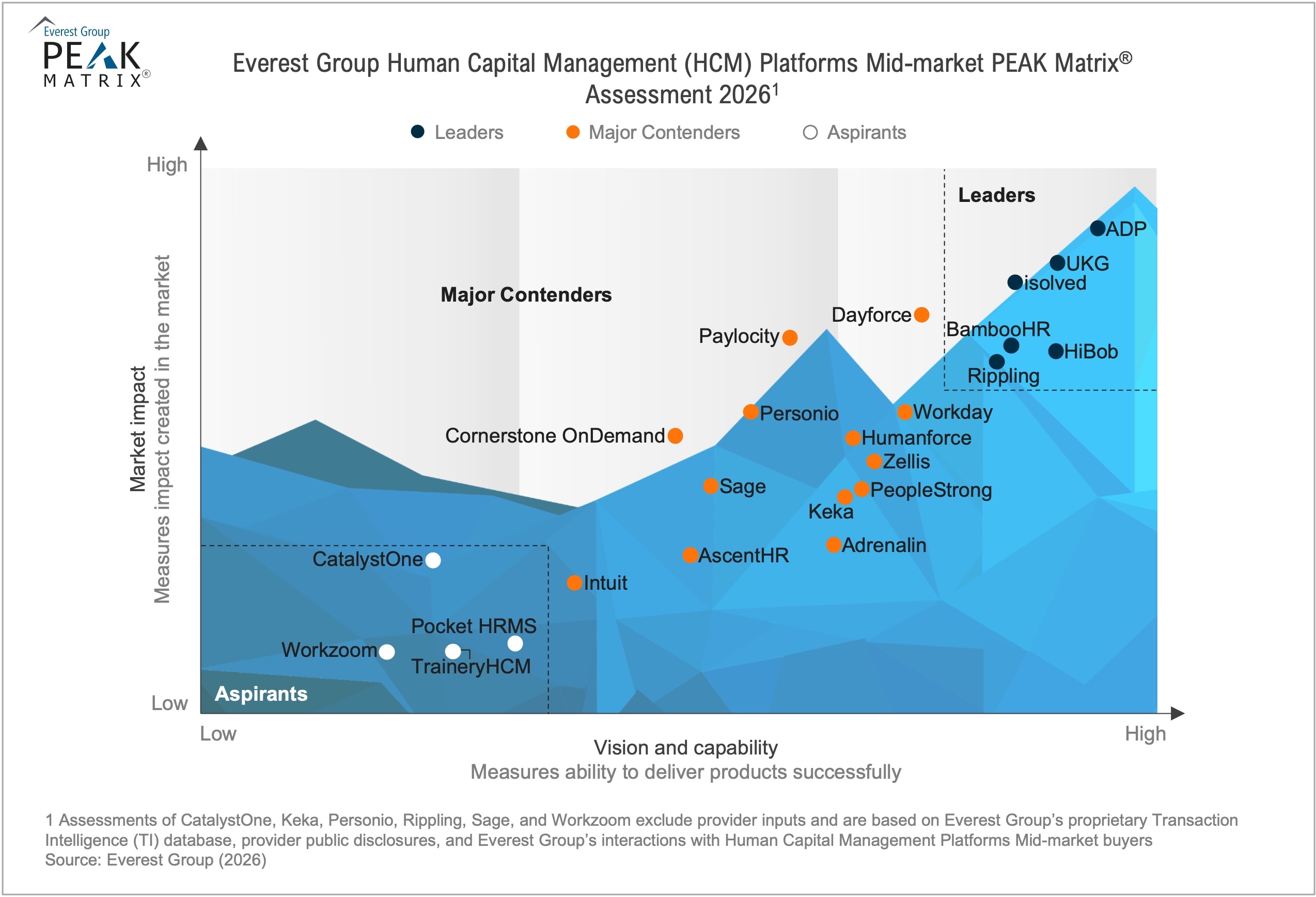 Everest Group Human Capital Management Platforms Mid-market PEAK Matrix Assessment 2026 chart showing Humanforce as a Major Contender