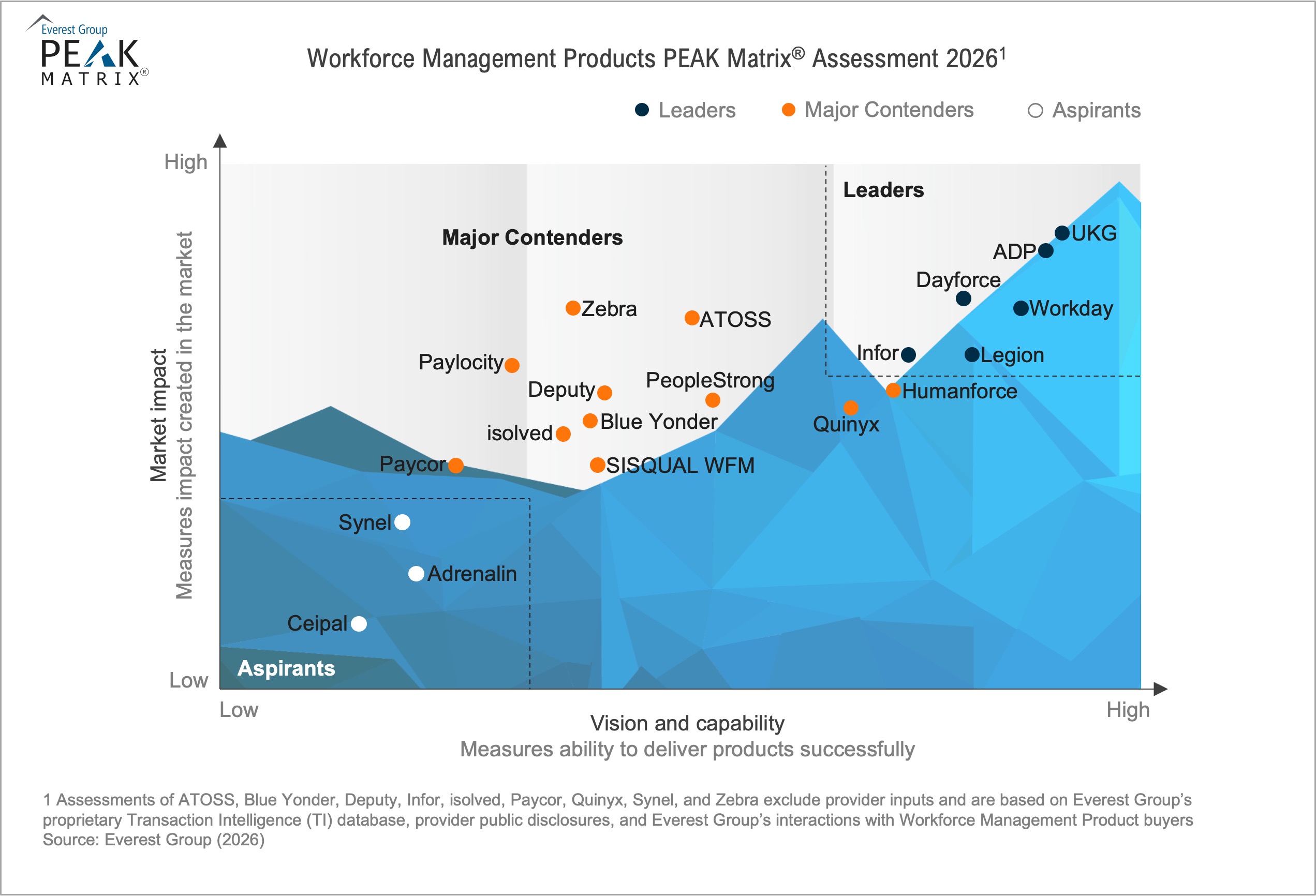 Everest Group Workforce Management Products PEAK Matrix Assessment 2026 chart showing Humanforce as a Major Contender, highest among Major Contenders for vision and capability